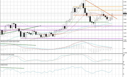 Wykres dzienny USD/NOK