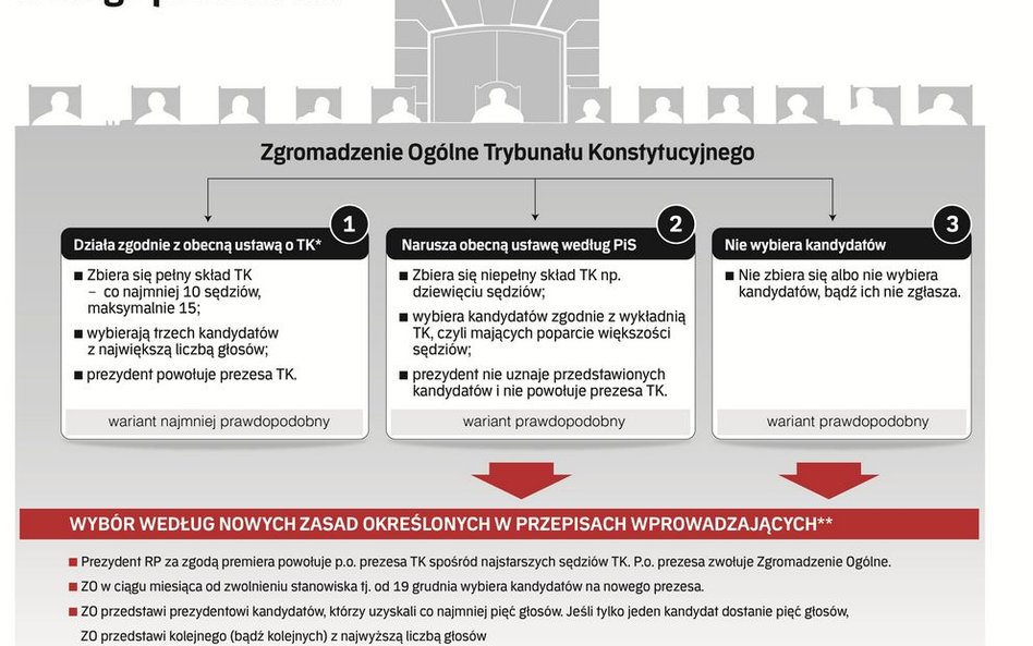 Scenariusze wyboru nowego prezesa Trybunału Konstytucyjnego