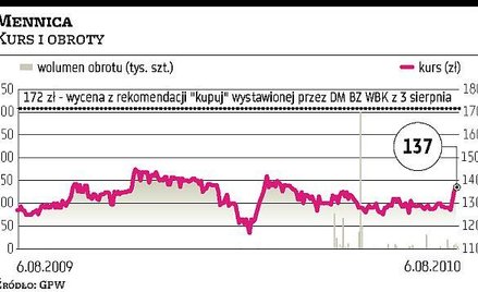 Mennica: Co z „cennymi aktywami”