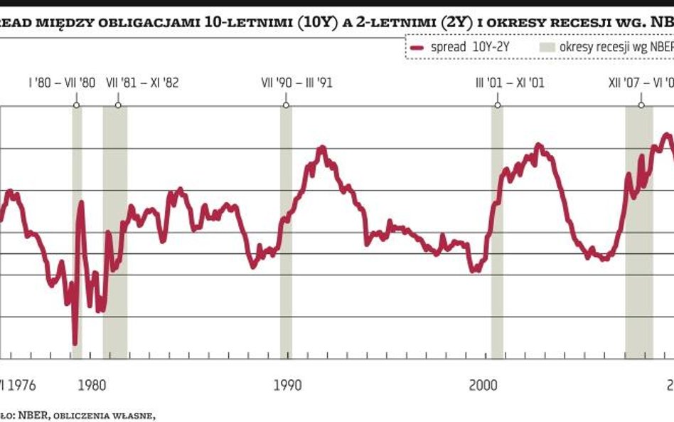 Spowolnienie czy recesja w USA?