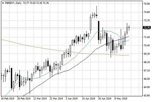 Notowania ropy naftowej Brent – dane dzienne