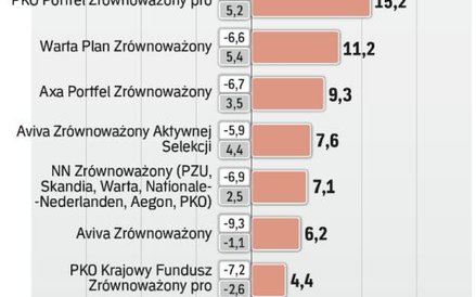 Fundusze zrównoważone