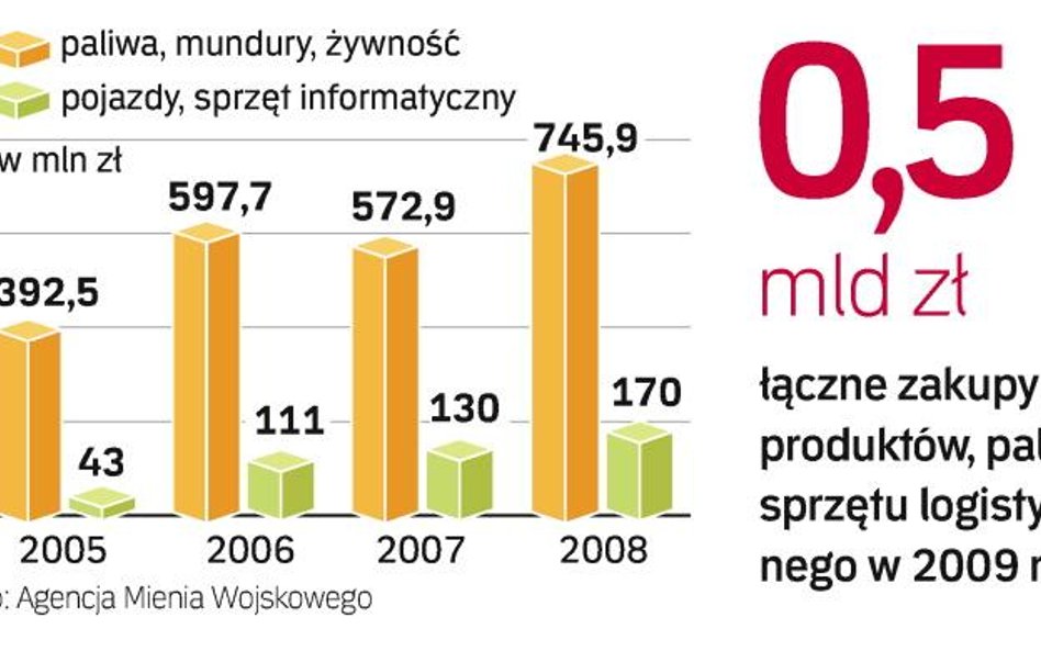 Ograniczenie zamówień na mundury, paliwa, komputery zaskoczyło dostawców. Nie wszyscy sobie teraz po