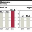 Właściciel FoodCare uwierzył w Hygienikę