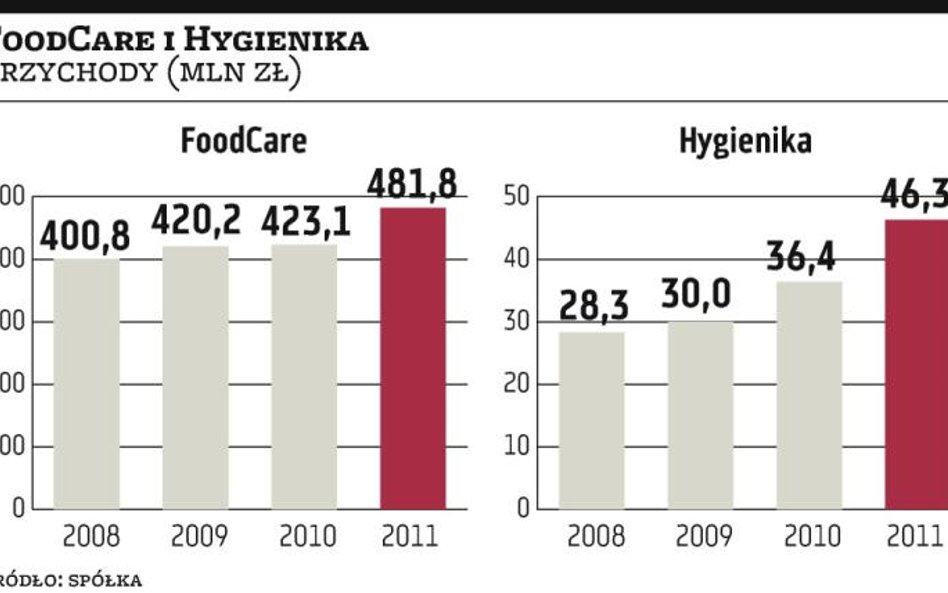 Właściciel FoodCare uwierzył w Hygienikę