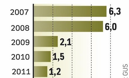 Realna wartość Płac