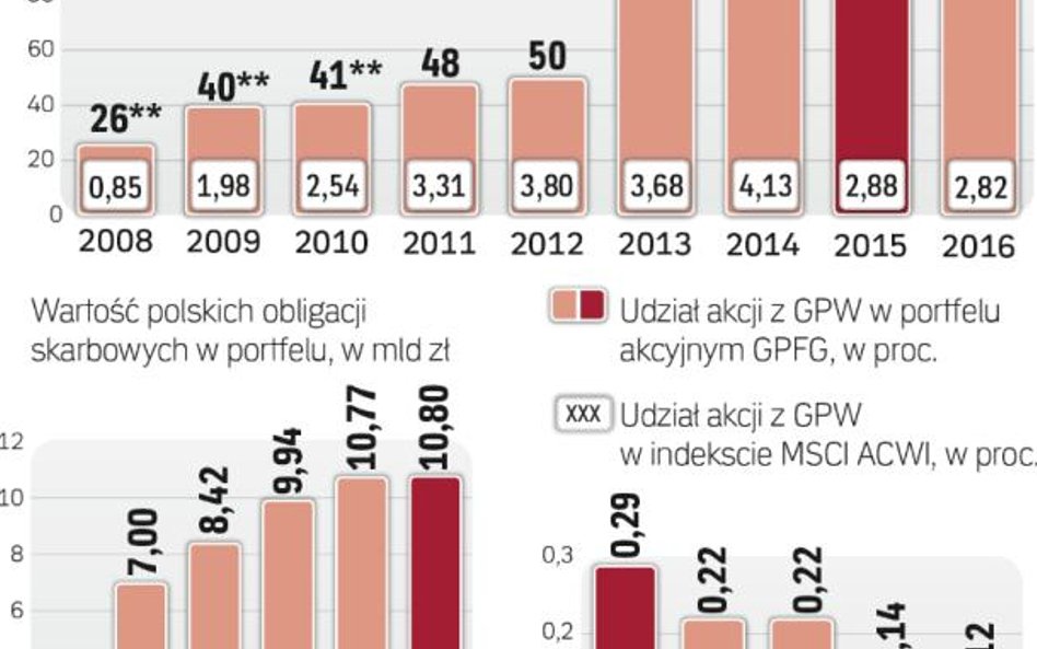 Petrodolary odpływają z polskiego rynku akcji