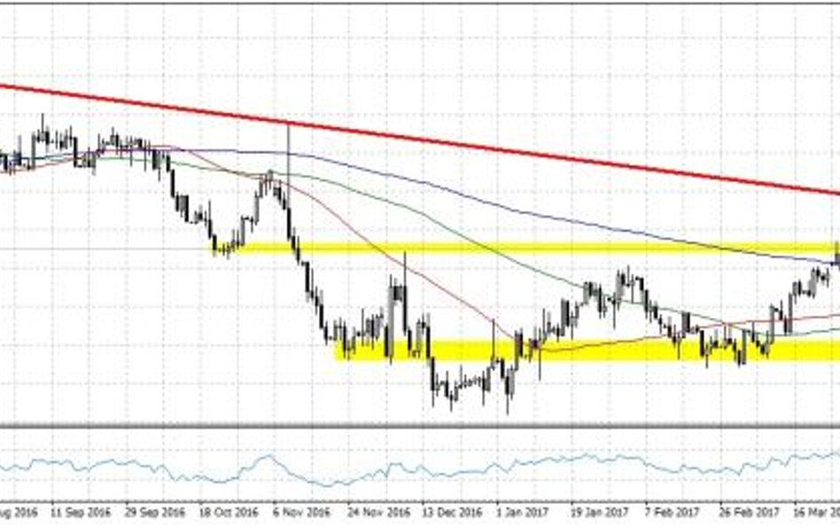 EURUSD, interwał D1