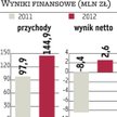 Mostostal Płock. Portfel zleceń firmy wypełniony tylko w 33 procentach