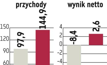 Mostostal Płock. Portfel zleceń firmy wypełniony tylko w 33 procentach