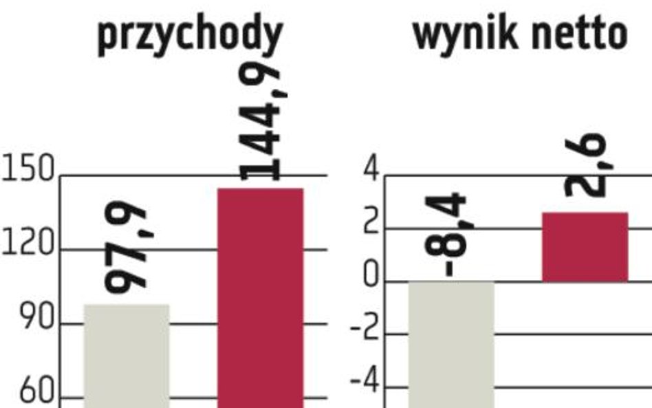 Mostostal Płock. Portfel zleceń firmy wypełniony tylko w 33 procentach