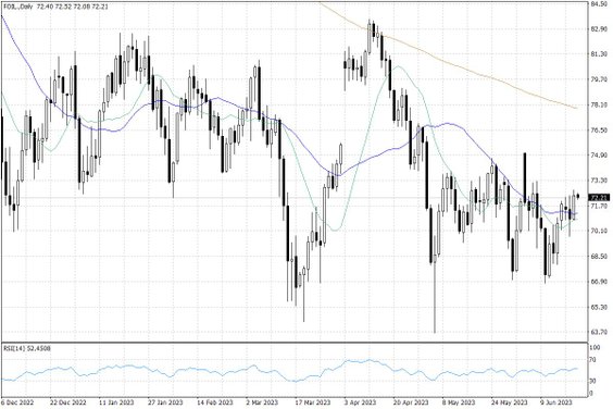 Notowania ropy naftowej WTI – dane dzienne