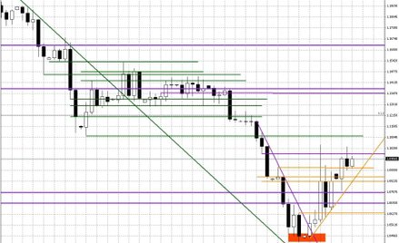 Wykres dzienny EUR/USD