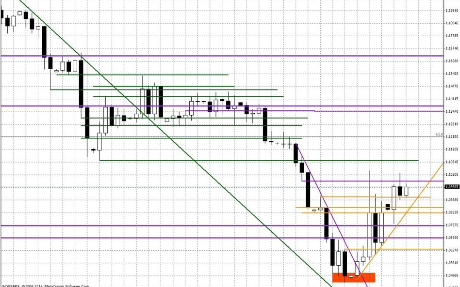 Wykres dzienny EUR/USD