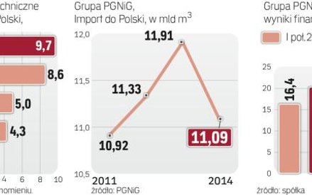 Gazoport zwiększy możliwości importu błękitnego paliwa do Polski