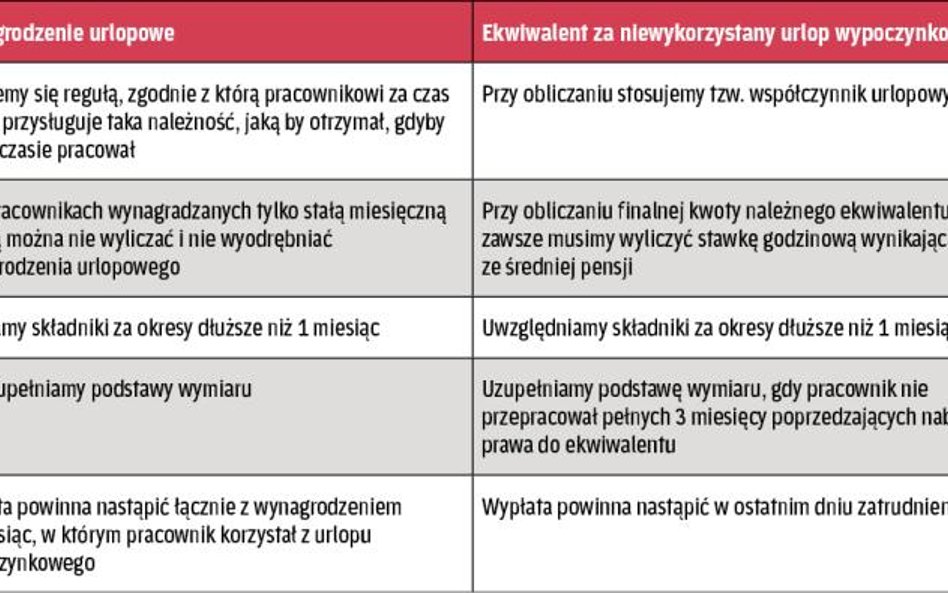 Tab. 2. Różnice w ustalaniu świadczeń za urlop
