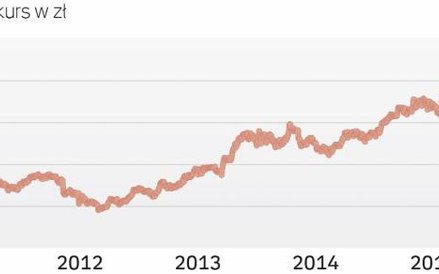 Zadyszka po dynamicznym wzroście