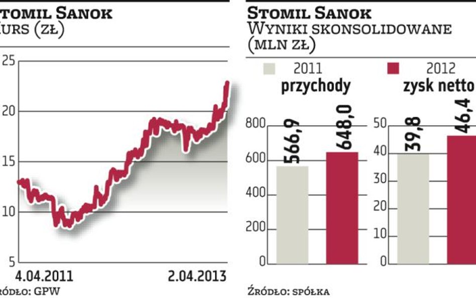 Motoryzacja napędza rozwój Stomilu Sanok