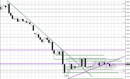 Wykres dzienny EUR/USD