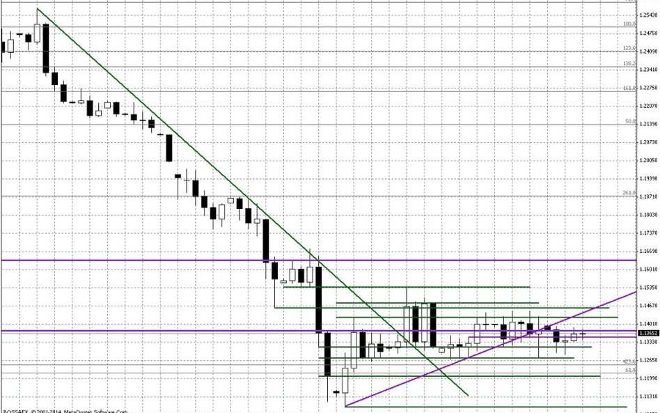 Wykres dzienny EUR/USD