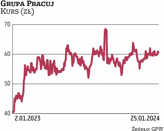 We wrześniu 2023 r. TCV Luxco Perogie sprzedał w ramach budowy przyspieszonej księgi popytu akcje GR