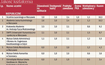 Jakość kształcenia - niepubliczne