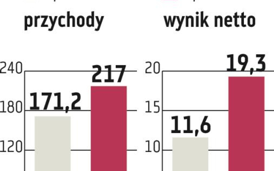 Uniwheels: W podobnym tempie wzrośnie też EBITDA