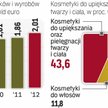 Polskie kosmetyki Wykorzystują swą szansę