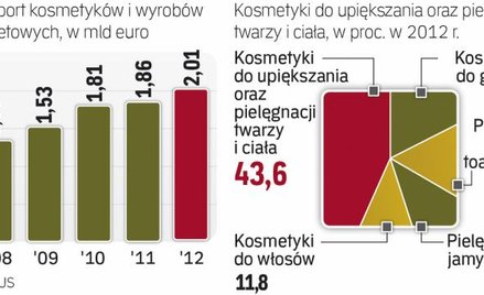 Polskie kosmetyki Wykorzystują swą szansę