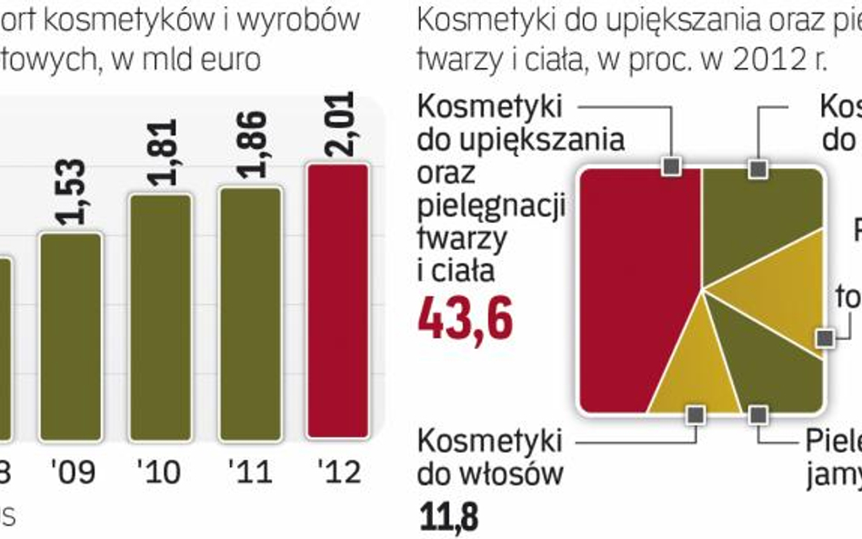 Polskie kosmetyki Wykorzystują swą szansę