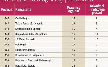Kancelarie według liczby prawników