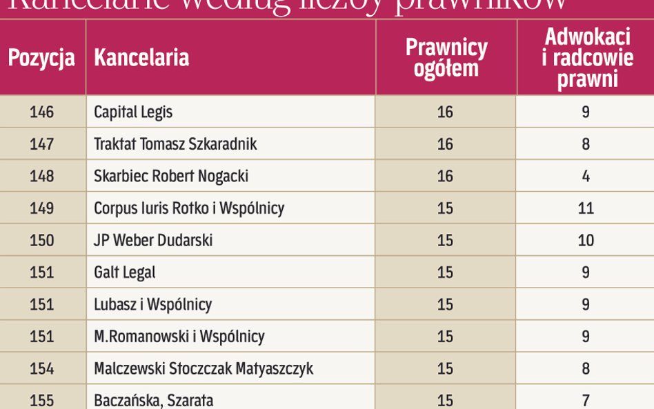 Kancelarie według liczby prawników