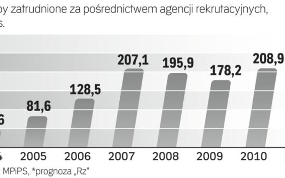 Rekruterzy ZŁowili setki tysiĘcy pracowników