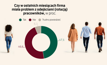 Pracodawcy znów mają problem z odejściami pracowników