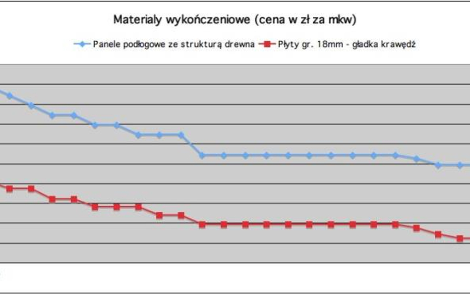 W marcu wzrósł popyt