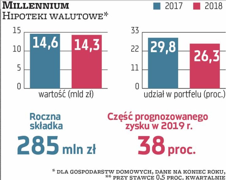 Millennium na koniec 2018 r. miał 14,3 mld zł hipotek frankowych, czyli 26,3 proc. portfela (najwięc