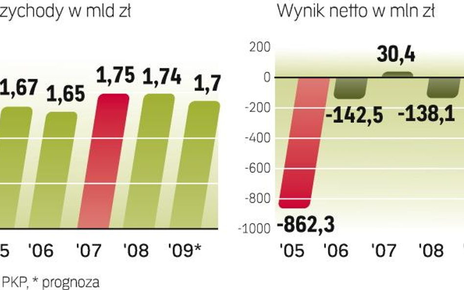 Według władz spółki przy przekazaniu jej samorządom w grudniu 2008 r. miała ona 360 mln zł zobowiąza