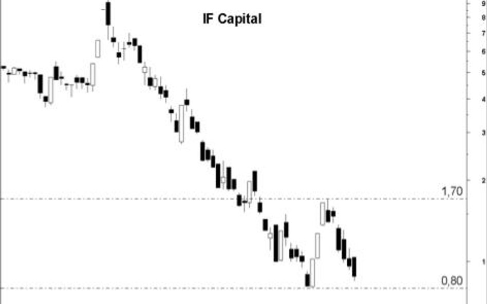 IF?Capital Nici z odreagowania