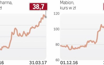 Rosnące notowania biotechnologicznych spółek
