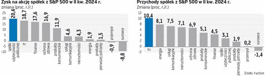 Akcje koncernu tesla mocno spadały w dniu publikacji wyników za II kwartał. Zysk na akcję okazał się