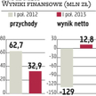 DM IDMSA: Electus podbił wynik giełdowego brokera