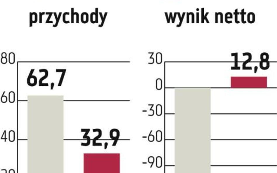 DM IDMSA: Electus podbił wynik giełdowego brokera