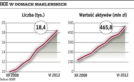 Emerytura z inwestycji w akcje, obligacje i certyfikaty