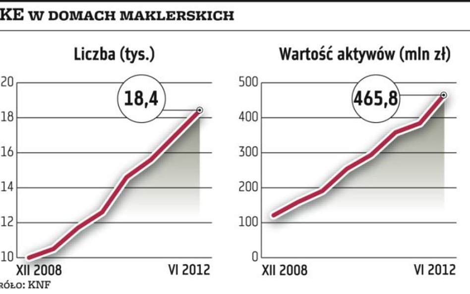 Emerytura z inwestycji w akcje, obligacje i certyfikaty