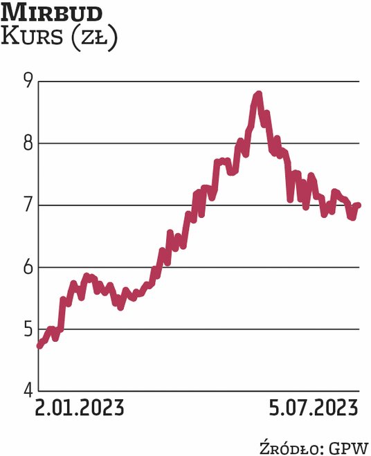 Mirbud jest faworytem BM BNP Paribas. Walne gromadzenie Mirbudu zdecydowało w tym roku o wypłacie dy