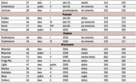 Za tydzień: ceny mieszkań używanych z północnej Polski (Bydgoszcz, Koszalin, Szczecin, Trójmiasto)