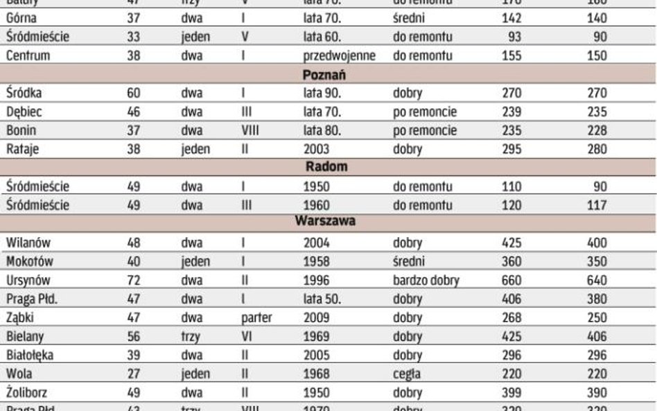 Za tydzień: ceny mieszkań używanych z północnej Polski (Bydgoszcz, Koszalin, Szczecin, Trójmiasto)