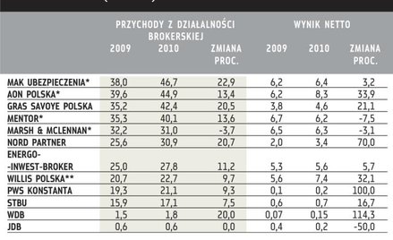 Rynek brokerski w górę o 13 proc.