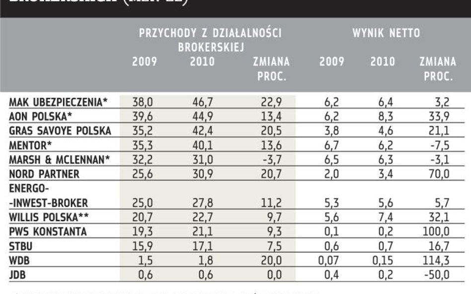 Rynek brokerski w górę o 13 proc.