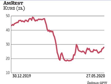 Wpływ unieruchomienia restauracji na tegoroczne wyniki sprzedaży AmRestu będzie znaczący. Grupa jest